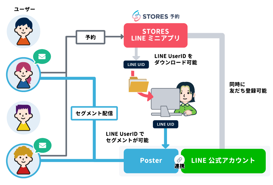 stores連携イメージ図