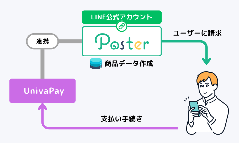 UnivaPay決済連携機能の図