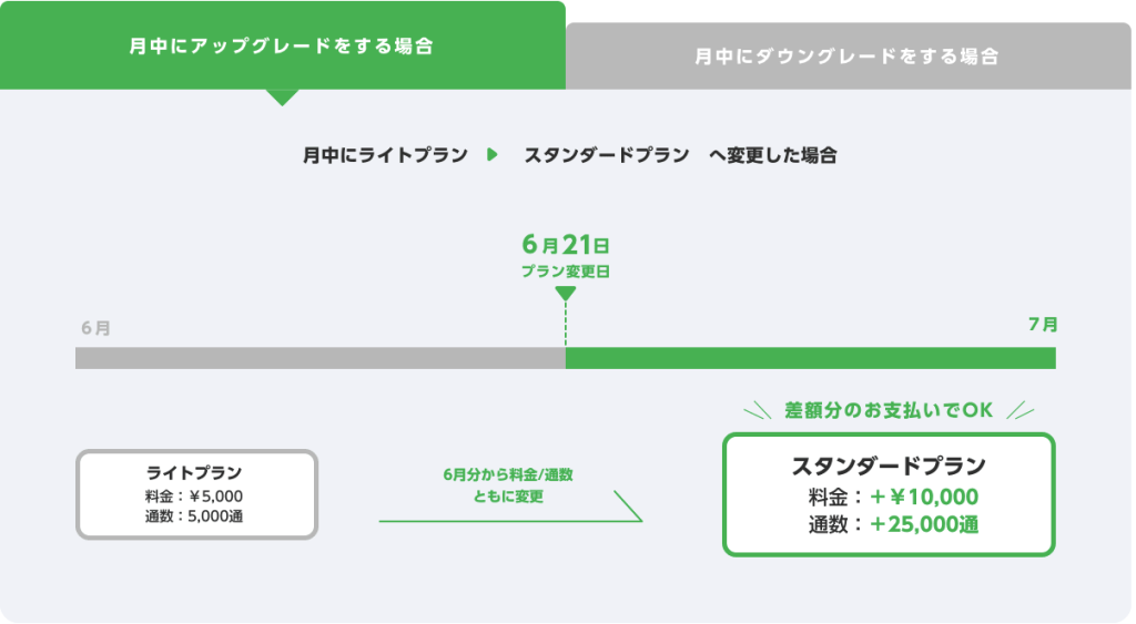 即時解決】LINE公式アカウントのメッセージ通数が足りない！追加購入は