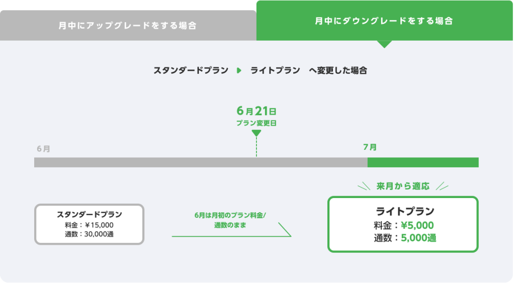 即時解決】LINE公式アカウントのメッセージ通数が足りない！追加購入は