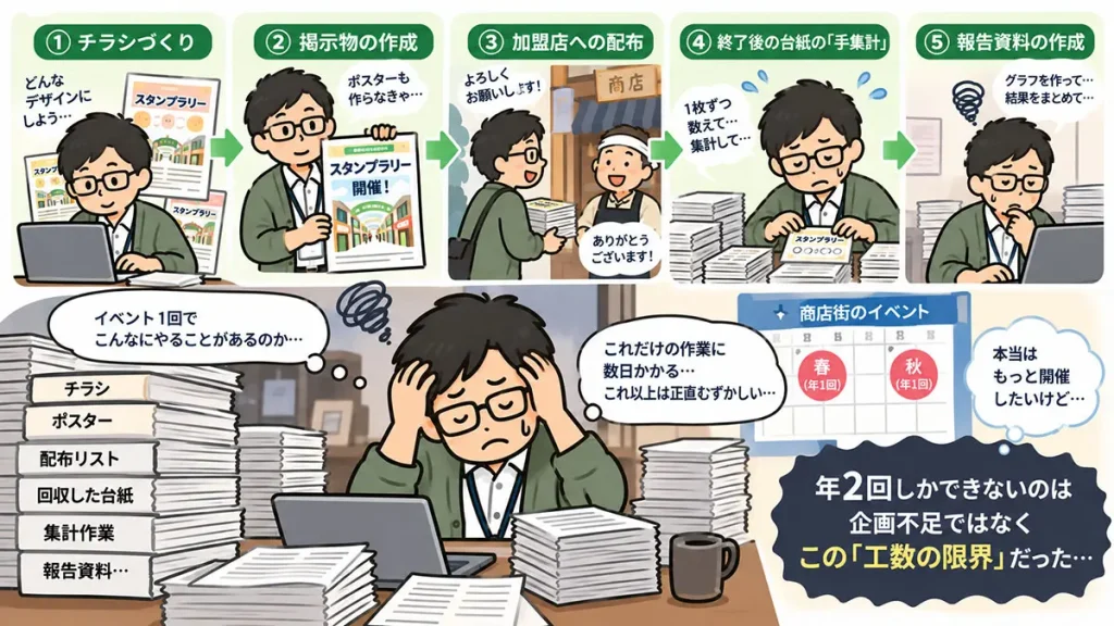 壁3：告知と集計の工数が、事務局1名に集中する